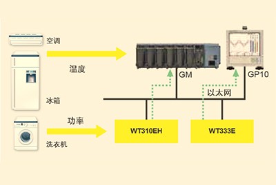 家電產品的功率與溫度同步測試方案