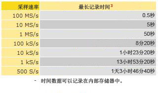 采樣速率與記錄時(shí)間