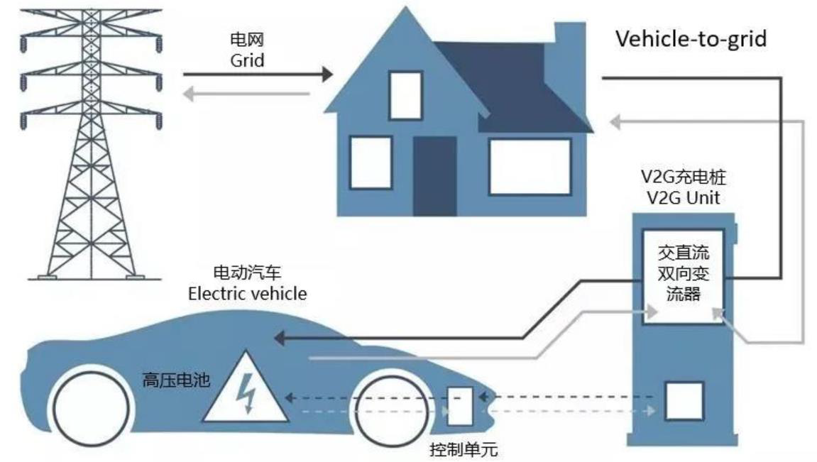 電動汽車入網V2G技術解讀及最新測試方案